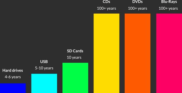 Data storage lifespan comparison - Hard drives vs USB vs CD vs DVD