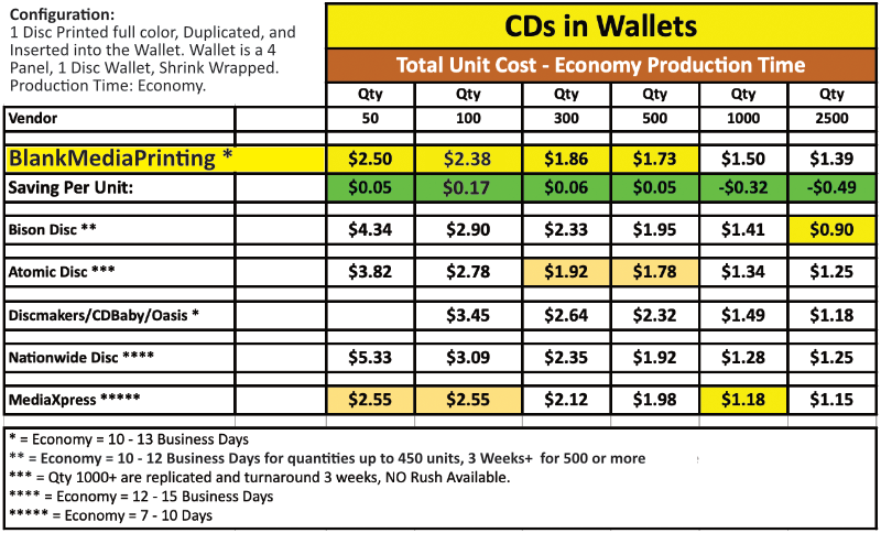 CDs in Wallets Cost Comparison