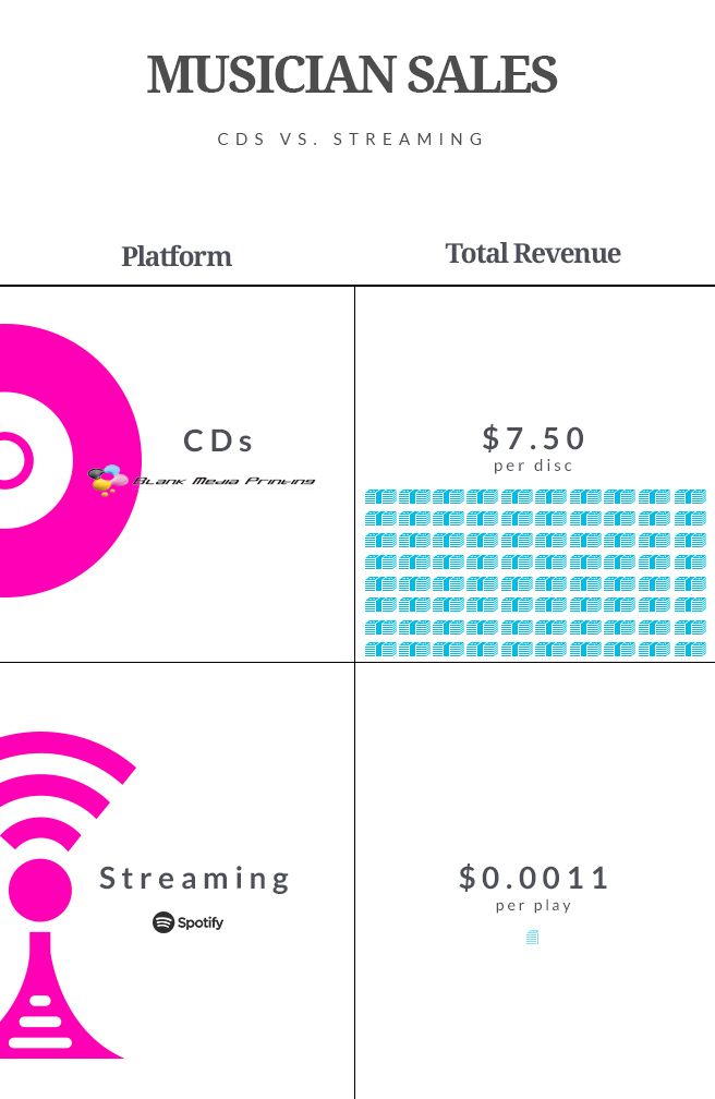 Musician Sales cd vs streaming