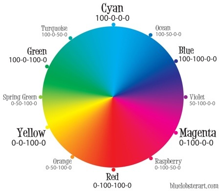 CMYK Color Wheel