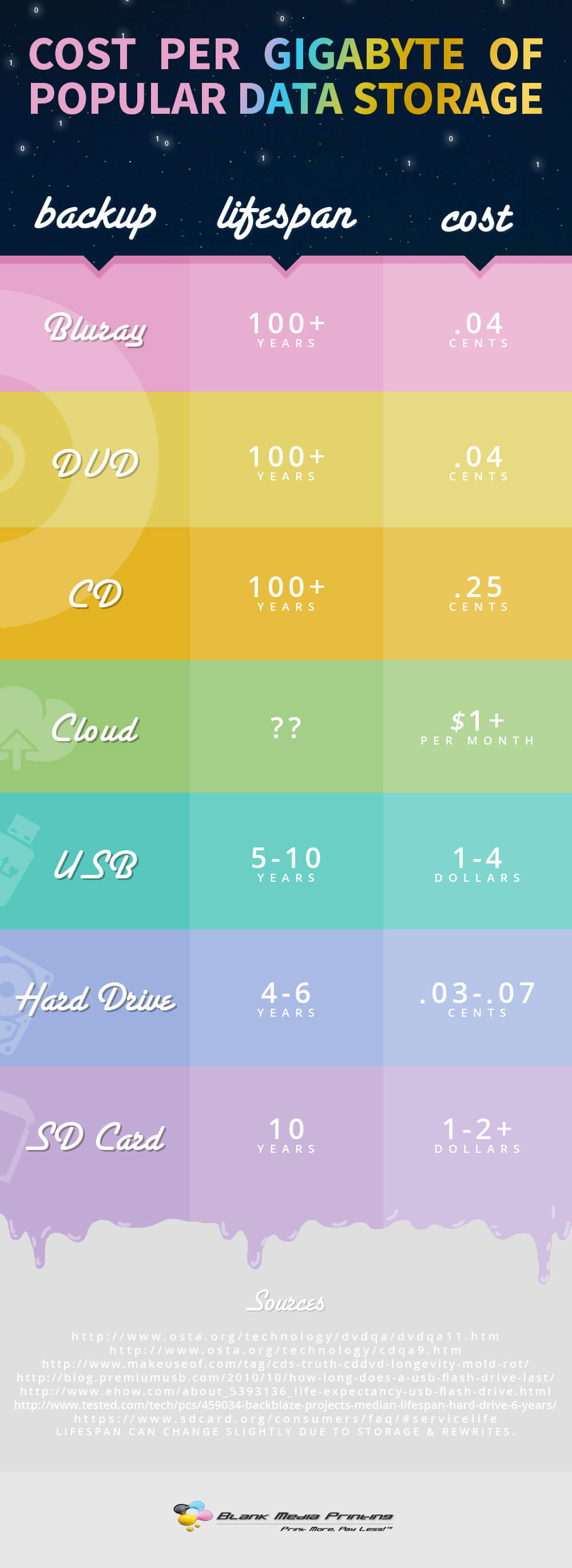 Cost Per Gigabyte of Popular Data Storage Types - Infographic by BlankMediaPrinting.com