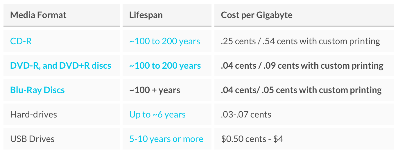 lifespan and cost per gigabyte of physical backup solutions such as discs and harddrives